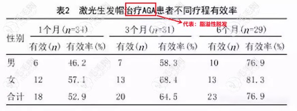 激光生发帽的研究数据