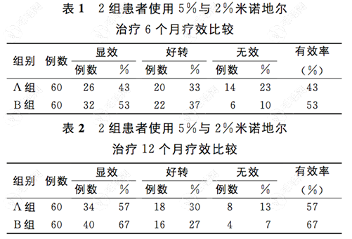 米诺地尔搽剂临床试验数据59w.net