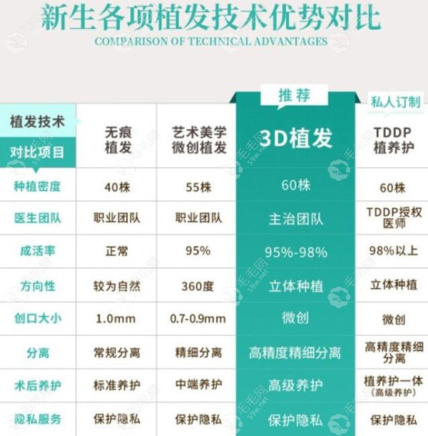 价格10元起/单位,种植发际线的价格一般是8千起