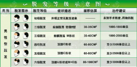巴中植發(fā)醫(yī)院排名榜,名單上有巴中倚韓等植發(fā)機構(gòu)任選