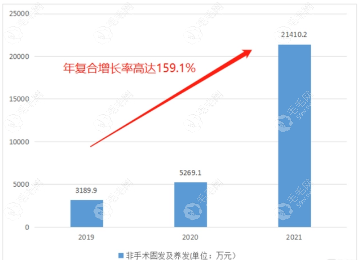 2023植发收费变化过程