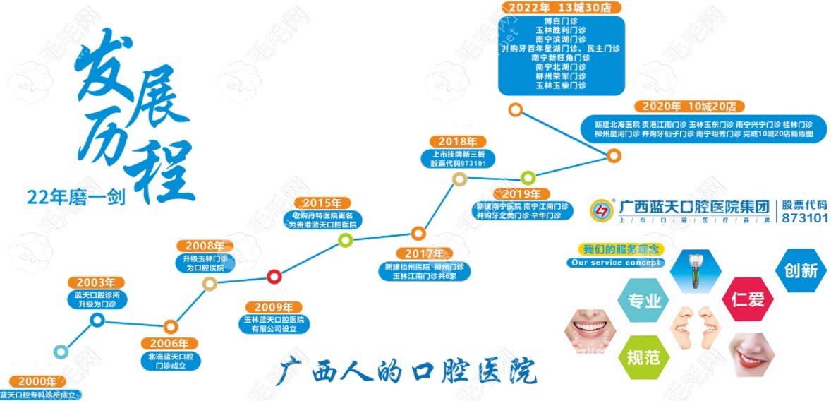 蓝天口腔集团发展历程