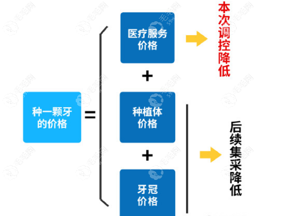 深圳种植牙价格调整新政策,2023年种一颗牙要多少钱一看便知