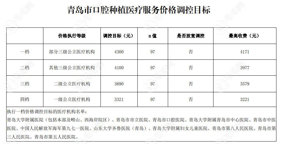 青岛种植牙集采政策4月1日落地执行59w.net