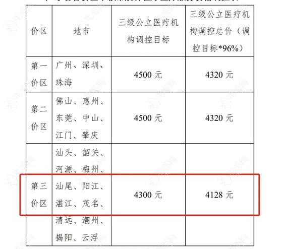 种植牙医疗服务费