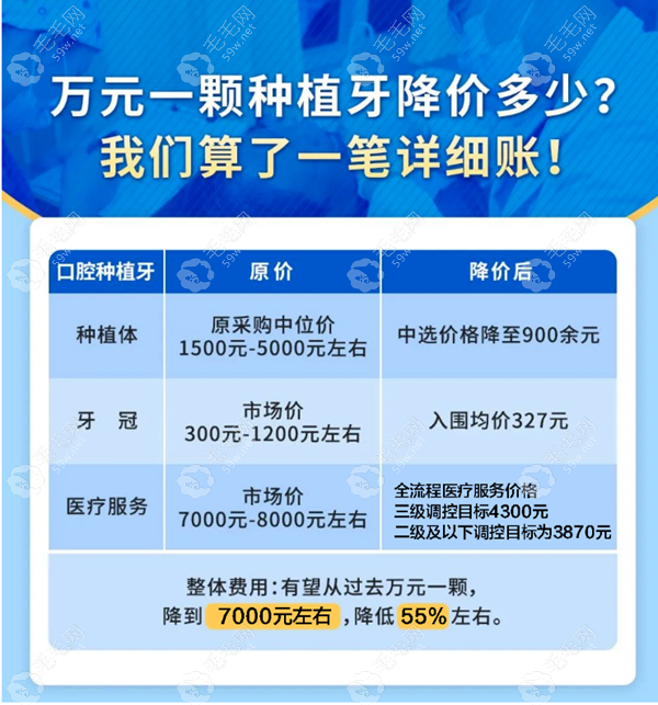 赣州种植牙多少钱一颗2023年?赣州种植牙政策集采价格降至900