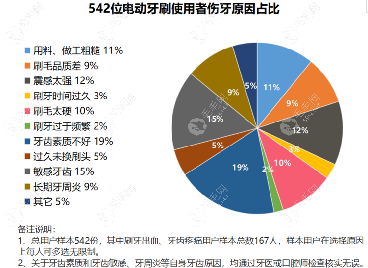 电动牙刷使用者伤牙原因（542位）调研数据