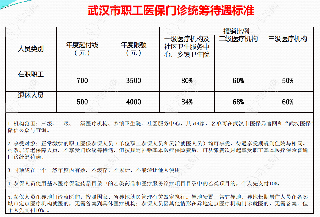 武汉市职工社保门诊统筹待遇标准