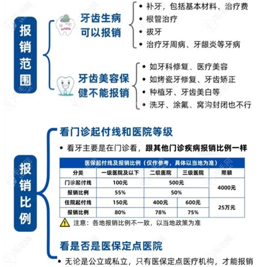 目前口腔项目中的参考报销范围及比例