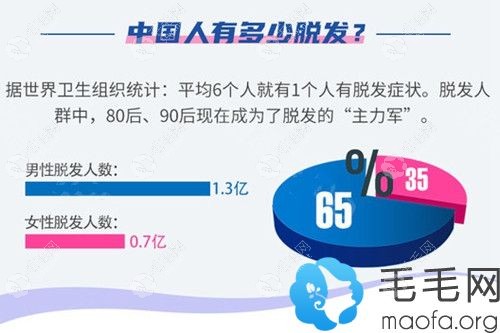 80、90后成为了脱发的主力军