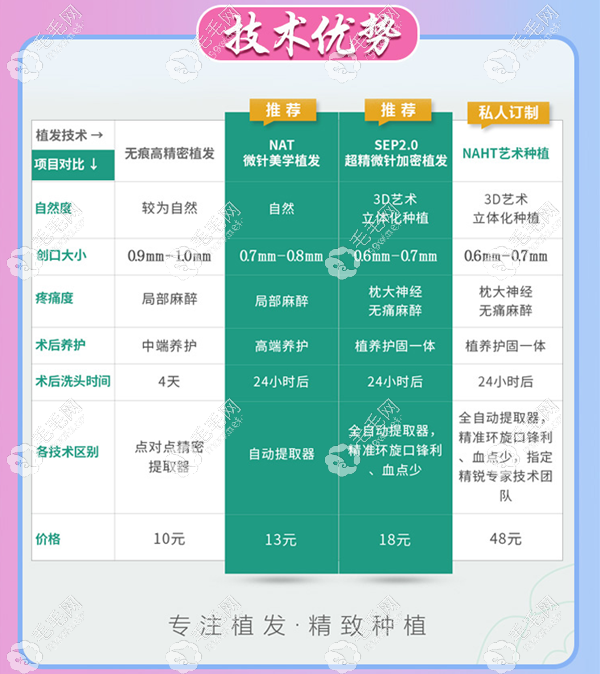 倍生植发的技术对比