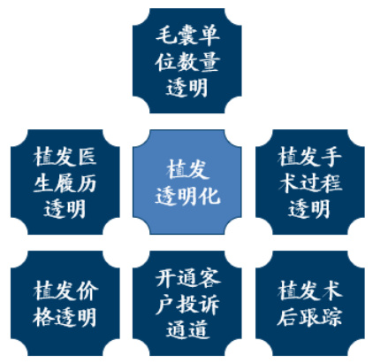 寧波亞植植發(fā)價(jià)格透明