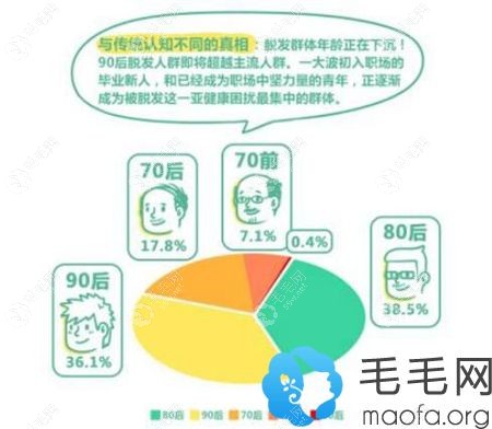 90后已开始脱发，治脱趁早