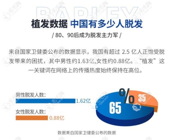 你们猜中国有多少人脱发