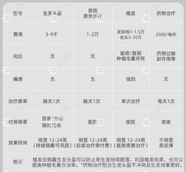 四种有效的生发方法汇总