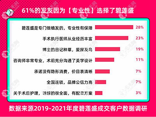 碧莲盛植发价格公开透明