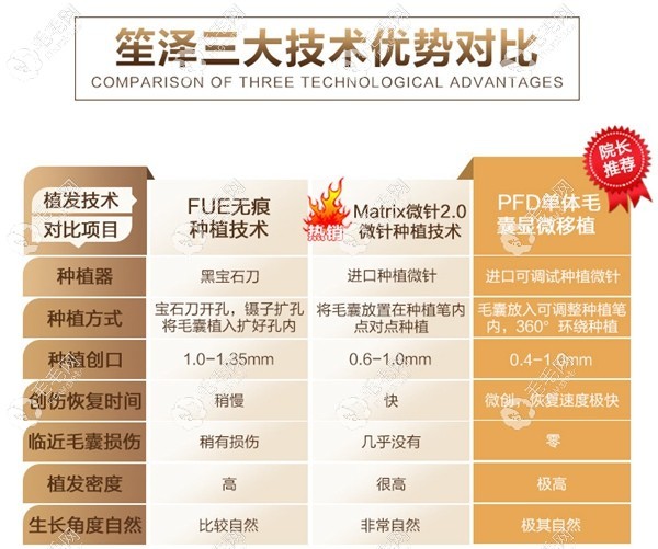 笙澤三大植發(fā)技術(shù)優(yōu)勢