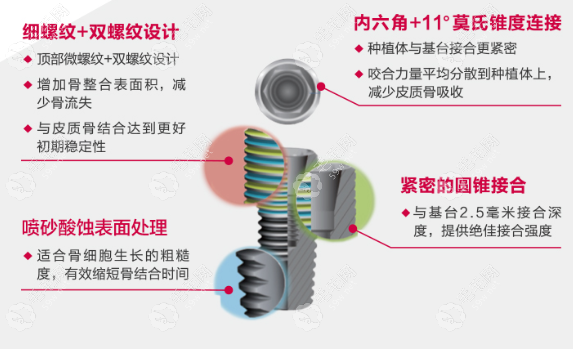 瑞士 Tplus 種植體特性