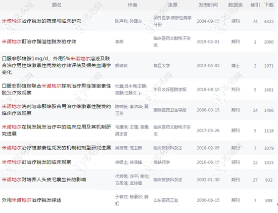 米諾地爾生發(fā)的相關(guān)研究論文