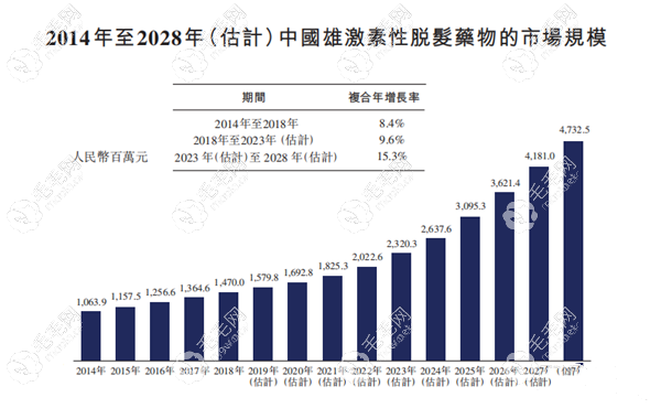 治疗脱发新药物的研发