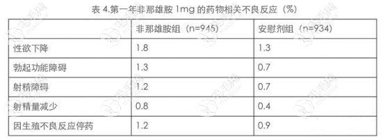 非那雄胺片治疗脱发对性功能有影响