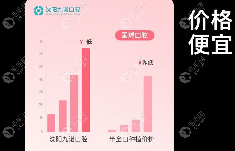 沈陽九諾口腔和國睿口腔哪個收費更便宜