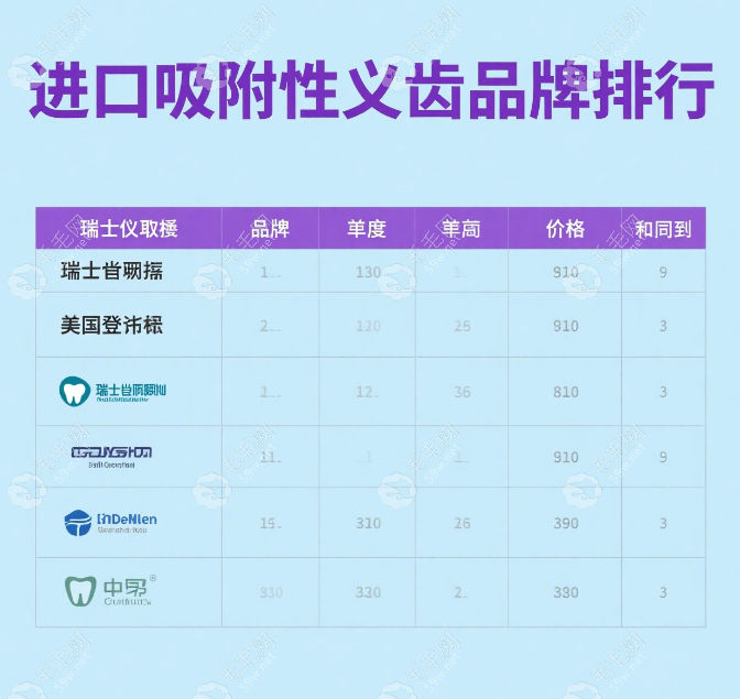 进口吸附性义齿品牌排行:瑞士义获嘉/美国登士柏等档次价格