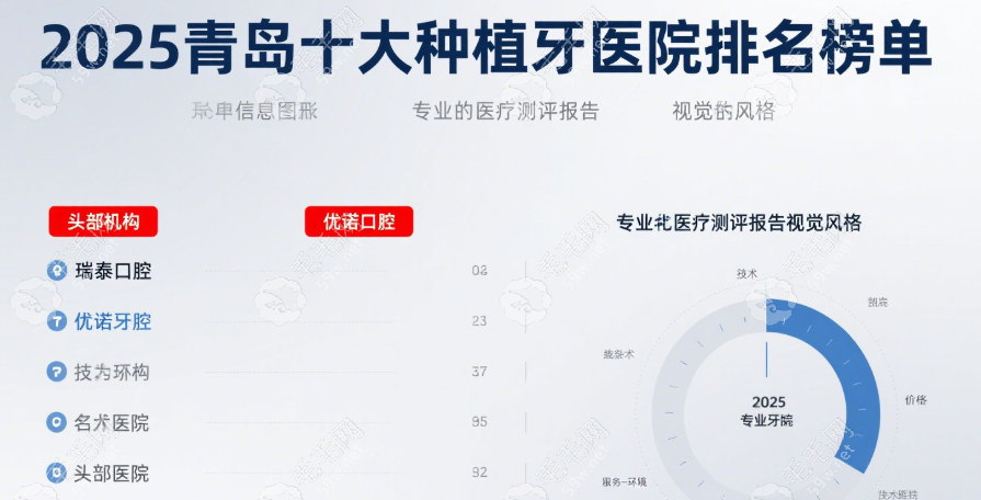 青島十大種植牙醫(yī)院排名