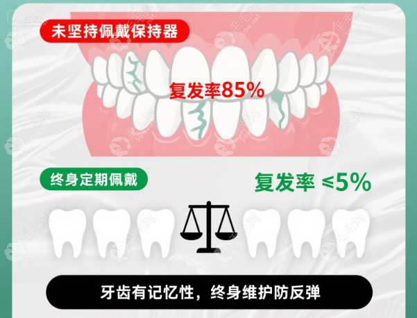 成人矯正牙齒后是需要終身戴保持器嗎