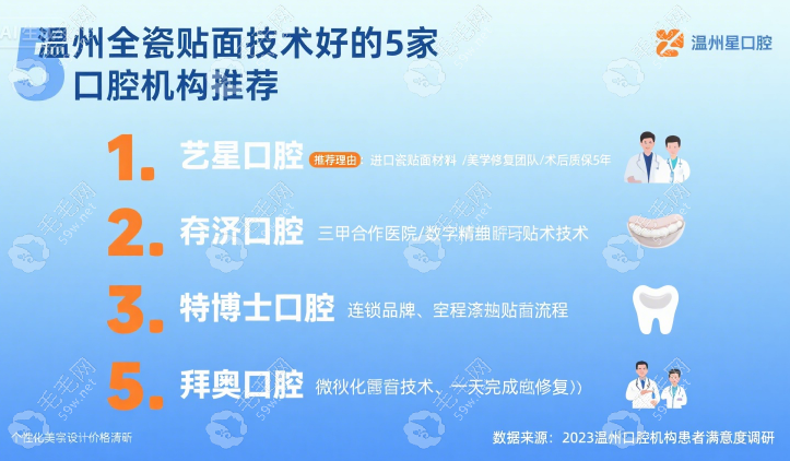 溫州牙齒美白全瓷貼面哪里技術(shù)好？藝星,存濟(jì)等5家口腔推薦