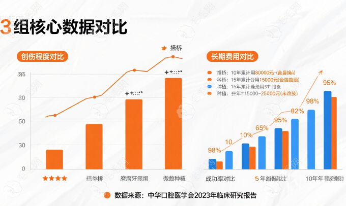 上门牙缺4颗，有牙根选搭桥好or种植好？3组数据终结纠结