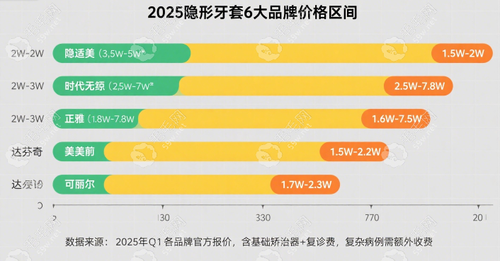 2025年隱形矯正牙套價格大盤點