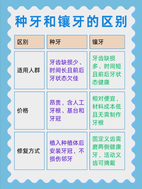 镶牙和种牙的区别