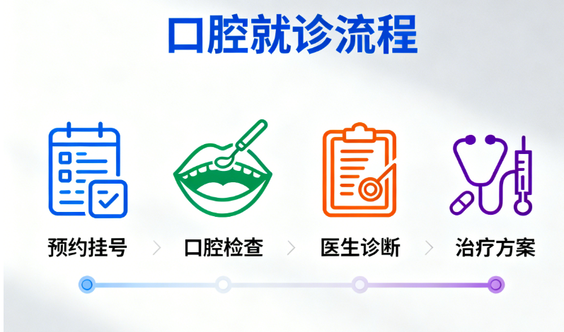洞口雅康口腔就诊指南