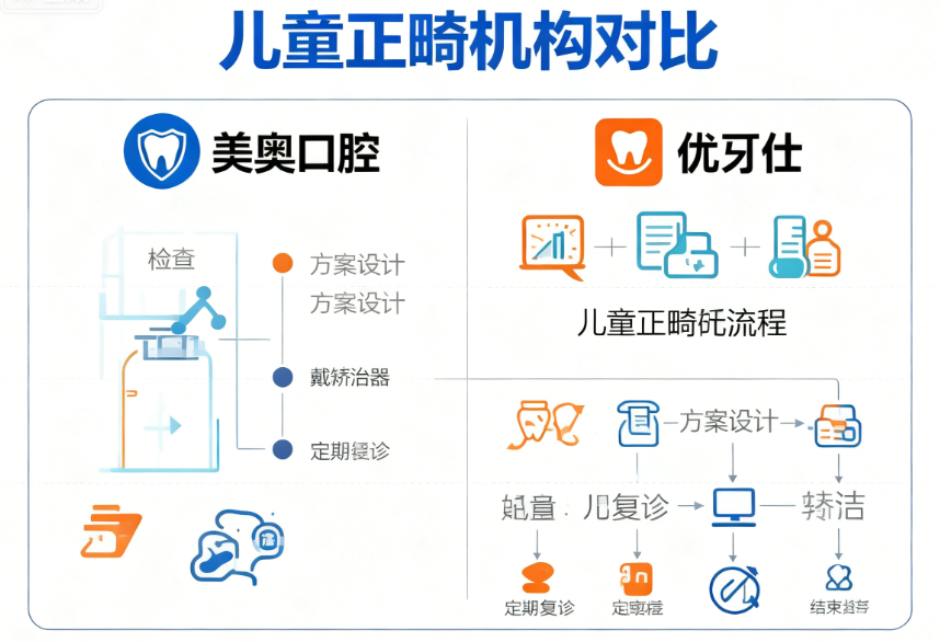 选择儿童正畸医院的5个关键指标