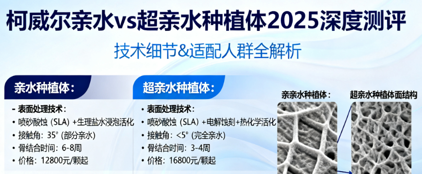 柯威尔亲水种植体和超亲水区别大